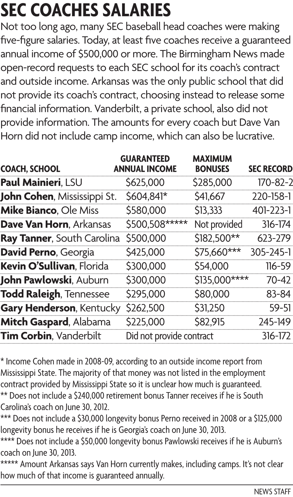 SEC Coaches Salaries Not Too Long Ago, Many SEC Baseball Head Coaches Were Making Five-Figure Salaries