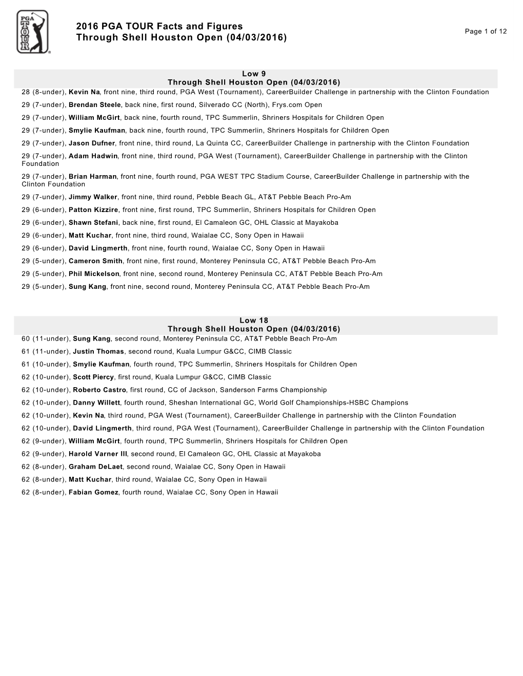 2016 PGA TOUR Facts and Figures Through Shell Houston Open