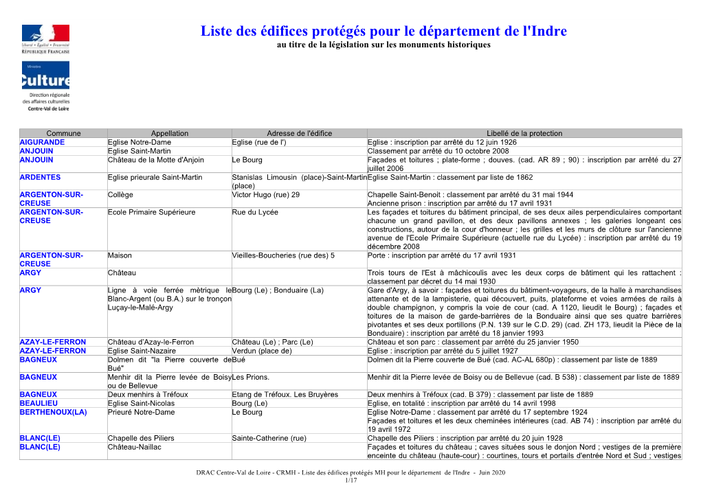 Liste Des Édifices Protégés Pour Le Département De L'indre Au Titre De La Législation Sur Les Monuments Historiques