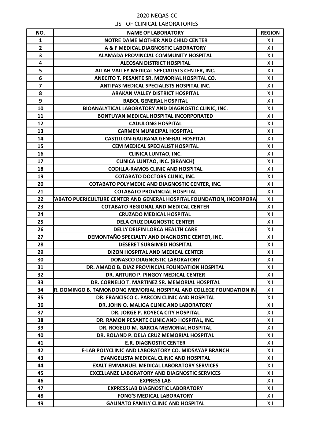 2020 Neqas-Cc List of Clinical Laboratories No