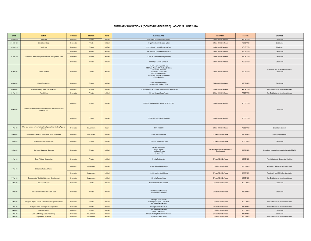 Summary Donations (Domestic-Received) As of 22 June 2020