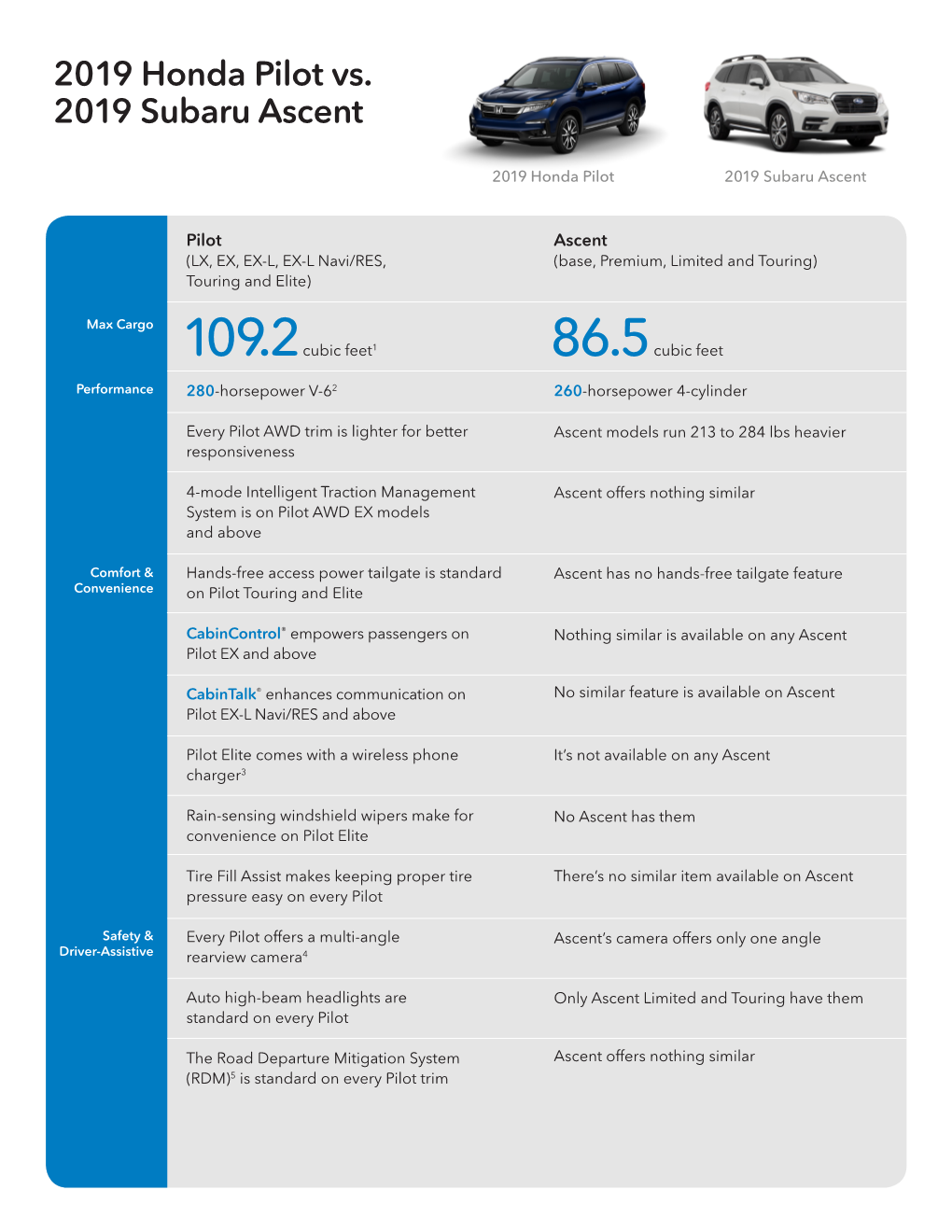 2019 Honda Pilot Vs. 2019 Subaru Ascent