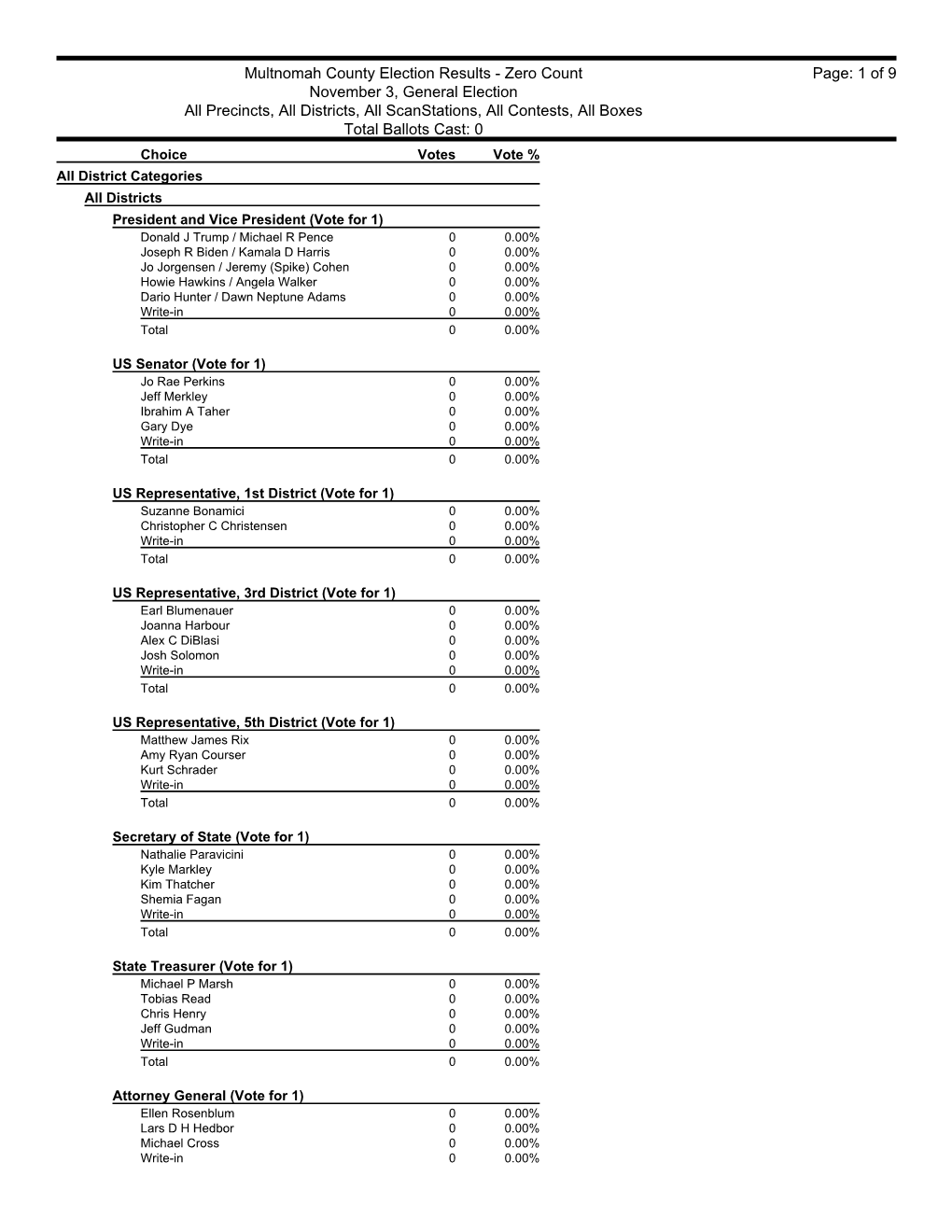 Multnomah County Election Results