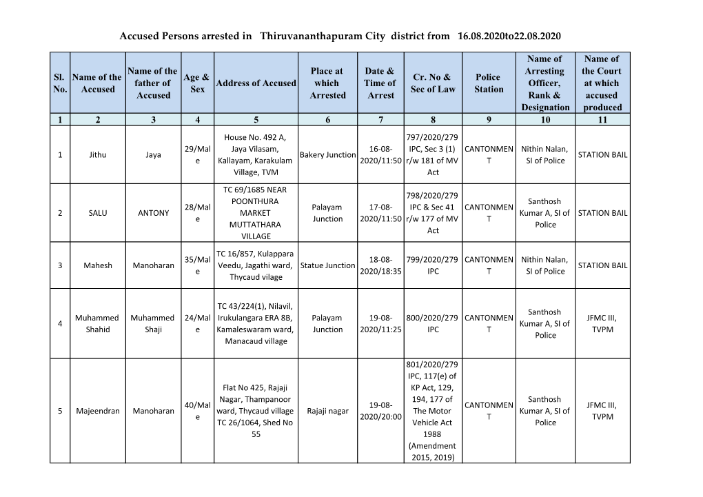 Accused Persons Arrested in Thiruvananthapuram City District from 16.08.2020To22.08.2020