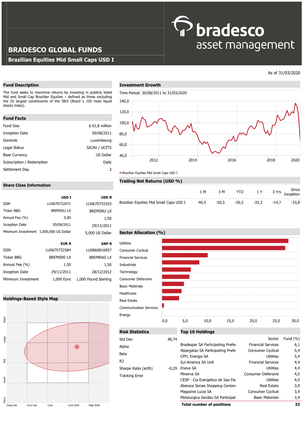 BRADESCO GLOBAL FUNDS Brazilian Equities Mid Small Caps USD I