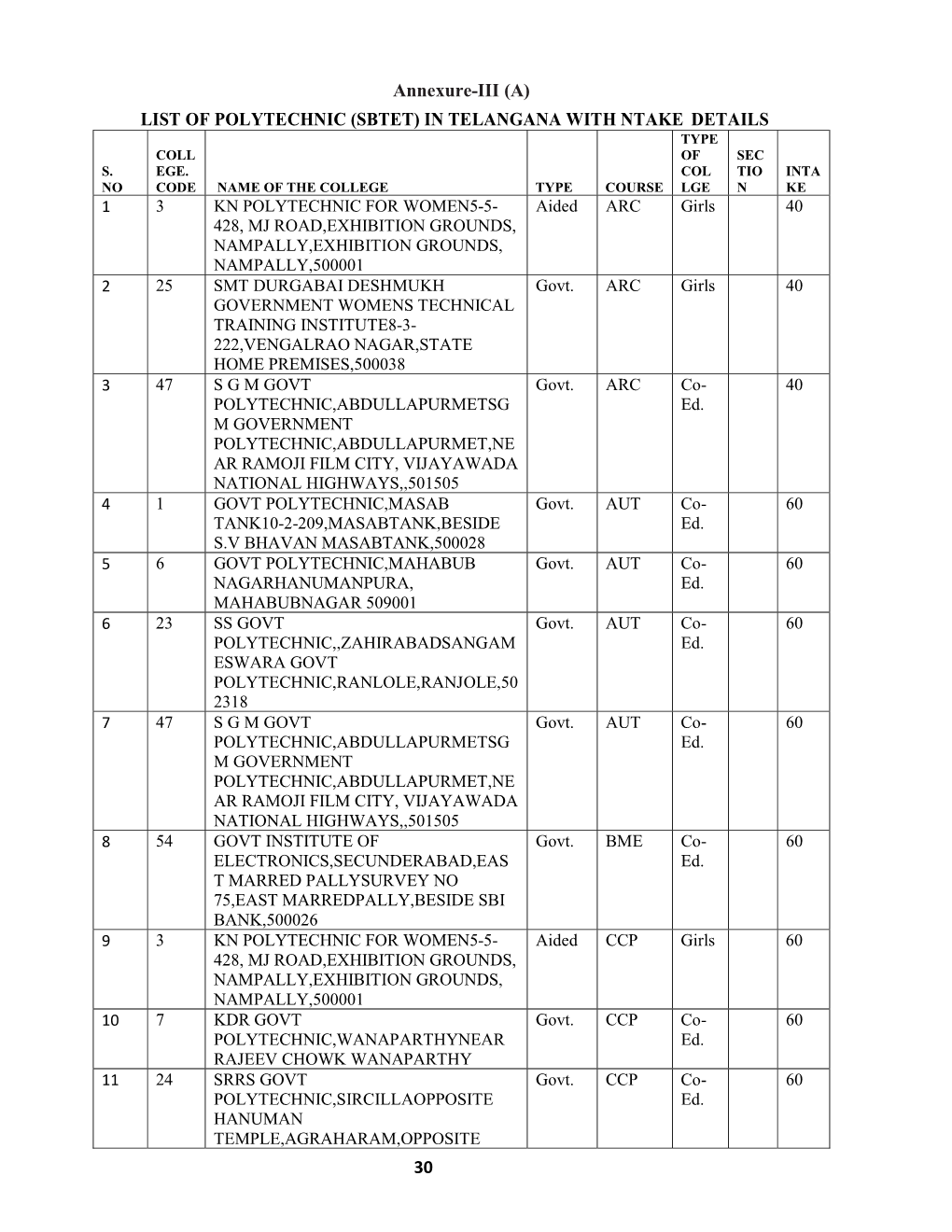 List of Polytechnic (Sbtet) in Telangana with Ntake Details Type Coll of Sec S