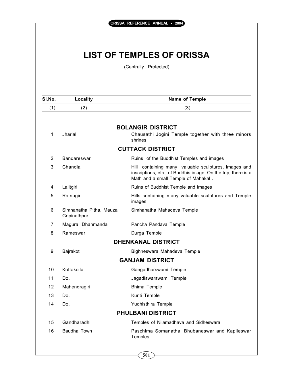 List of Temples of Orissa