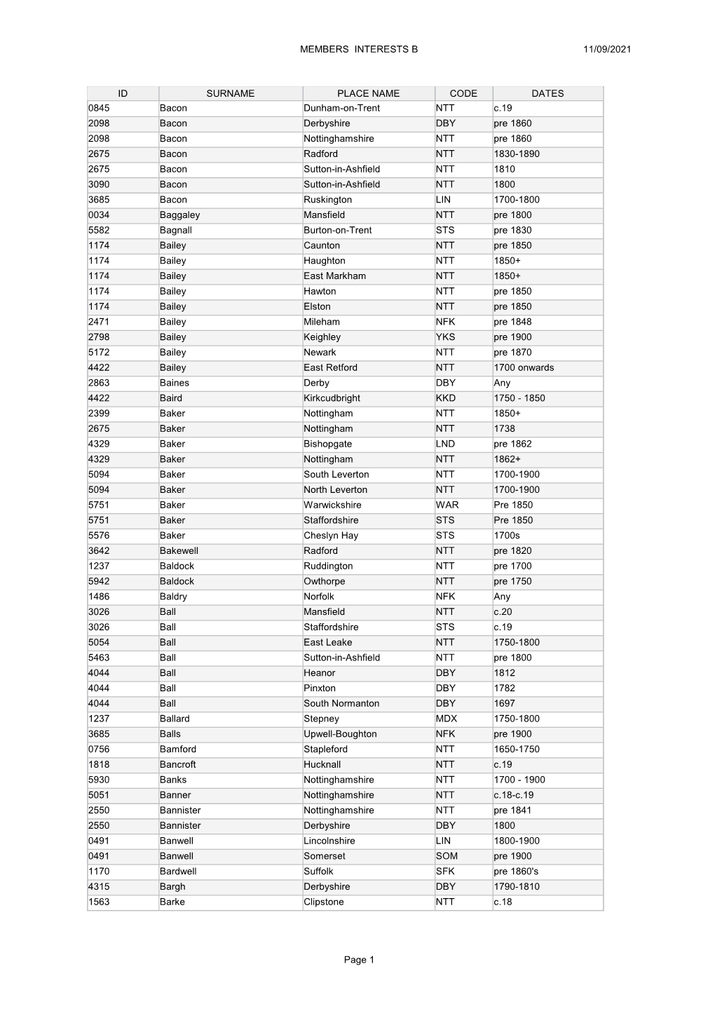 10/02/2021 MEMBERS INTERESTS B Page 1