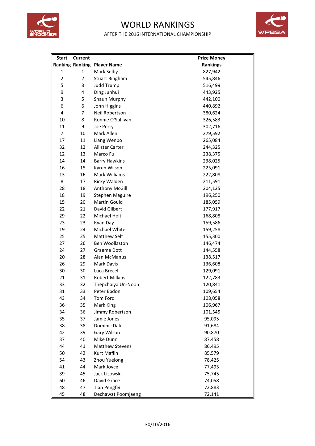 World Rankings After the 2016 International Championship