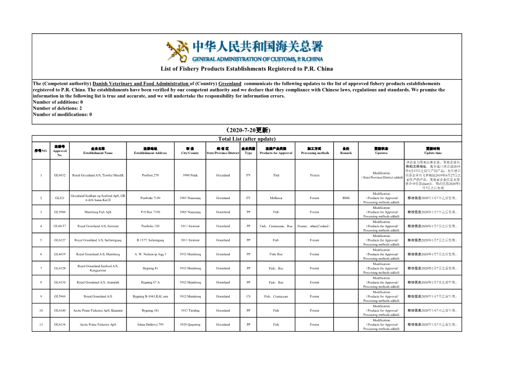 2020-7-20更新) Total List (After Update) 注册号 企业名称 注册地址 市/县 州/省/区 企业类型 注册产品类别 加工方式 备注 更新状态 更新时间 序号NO