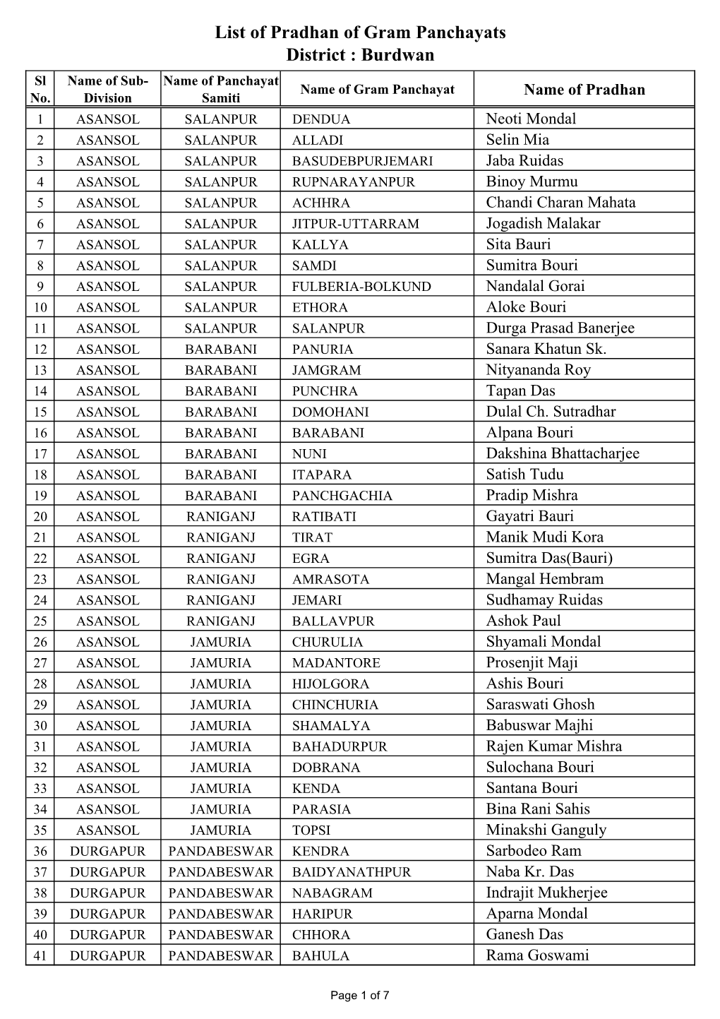 Burdwan Sl Name of Sub- Name of Panchayat Name of Gram Panchayat Name of Pradhan No