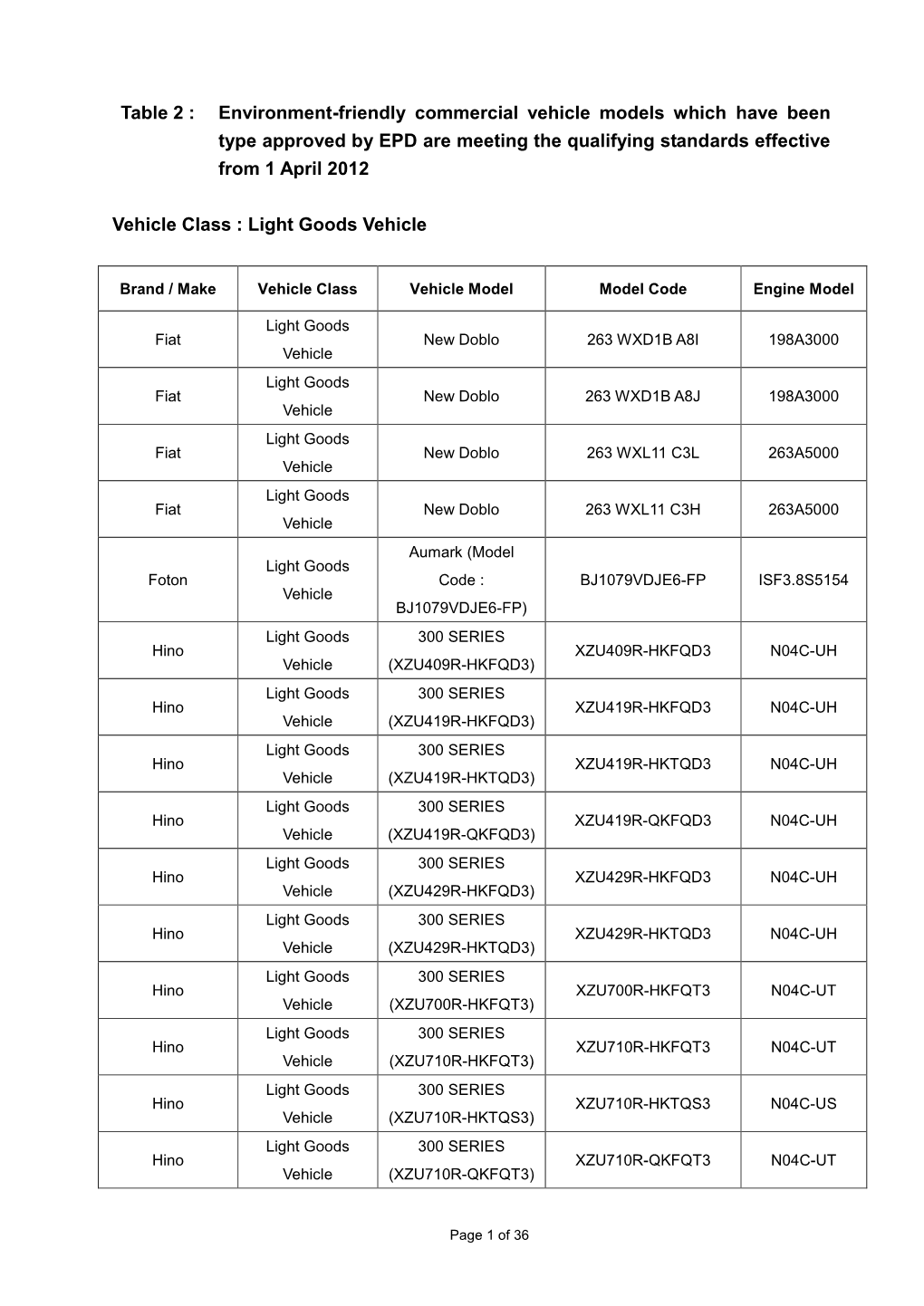 Environment-Friendly Commercial Vehicle Models Which Have Been Type Approved by EPD Are Meeting the Qualifying Standards Effective from 1 April 2012