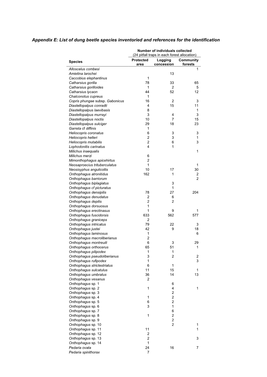 Appendix E: List of Dung Beetle Species Inventoried and References for the Identification