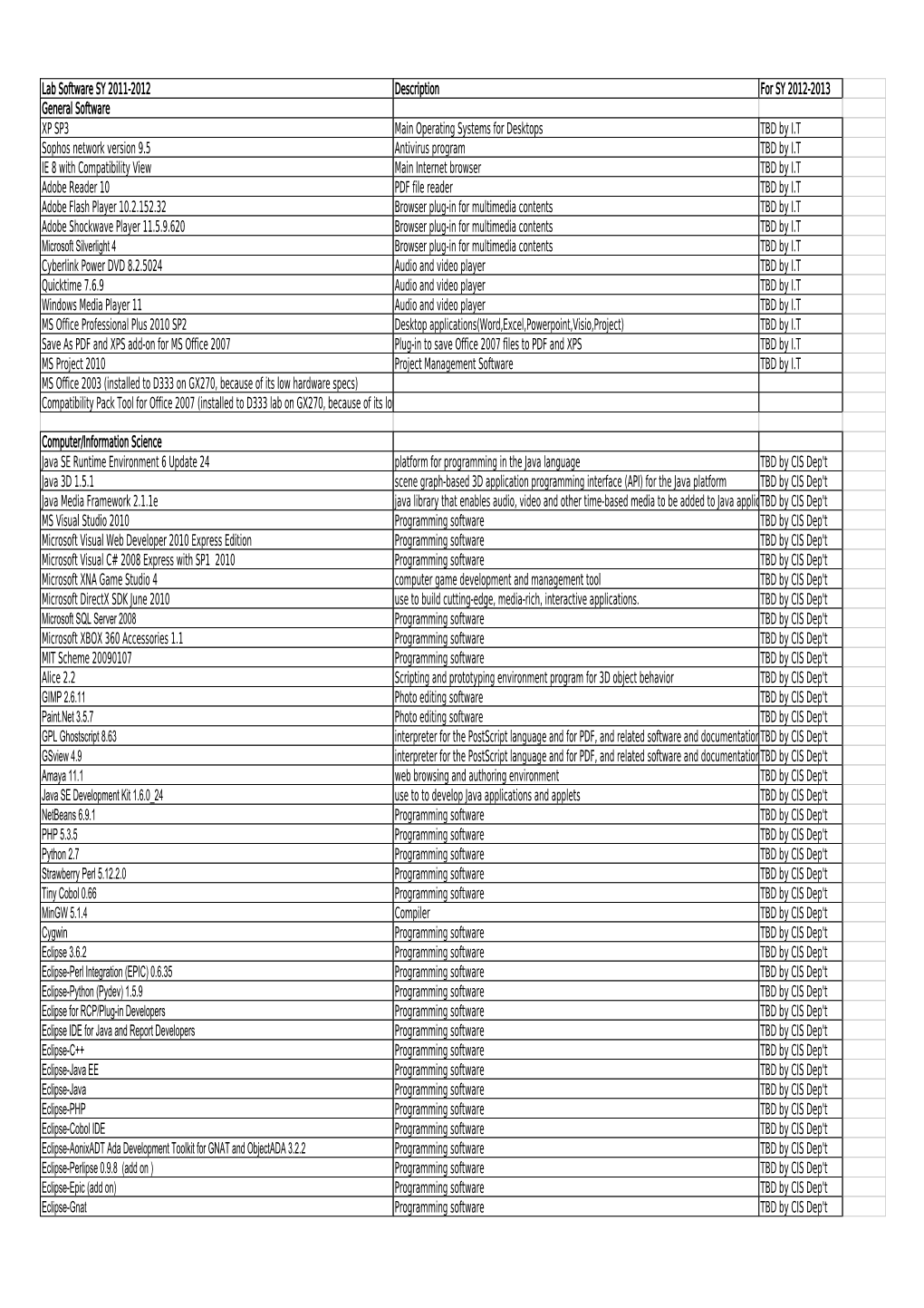 Lab Software List