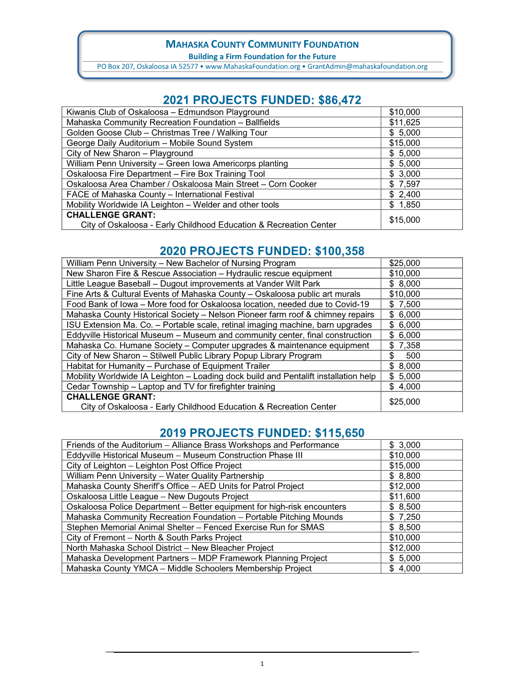 2021 Projects Funded