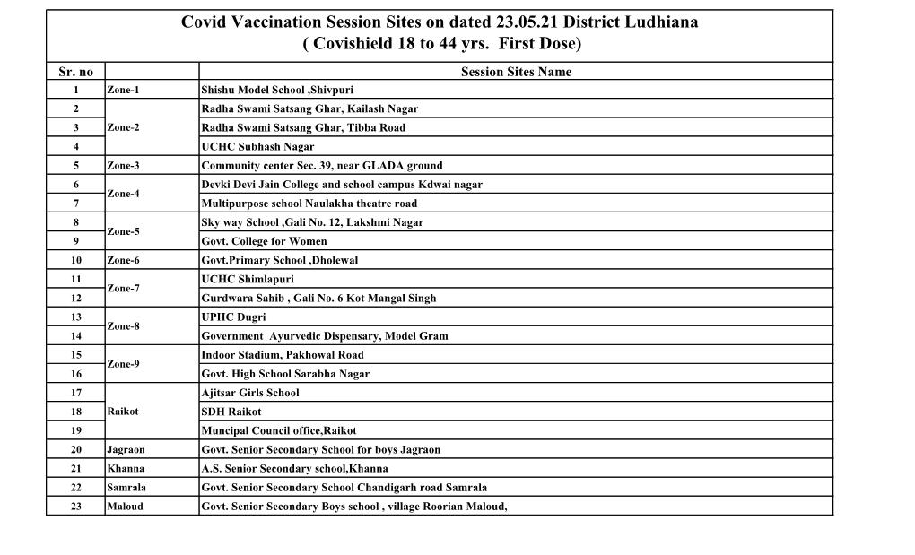 Covid Vaccination Session Sites on Dated 23.05.21 District Ludhiana ( Covishield 18 to 44 Yrs