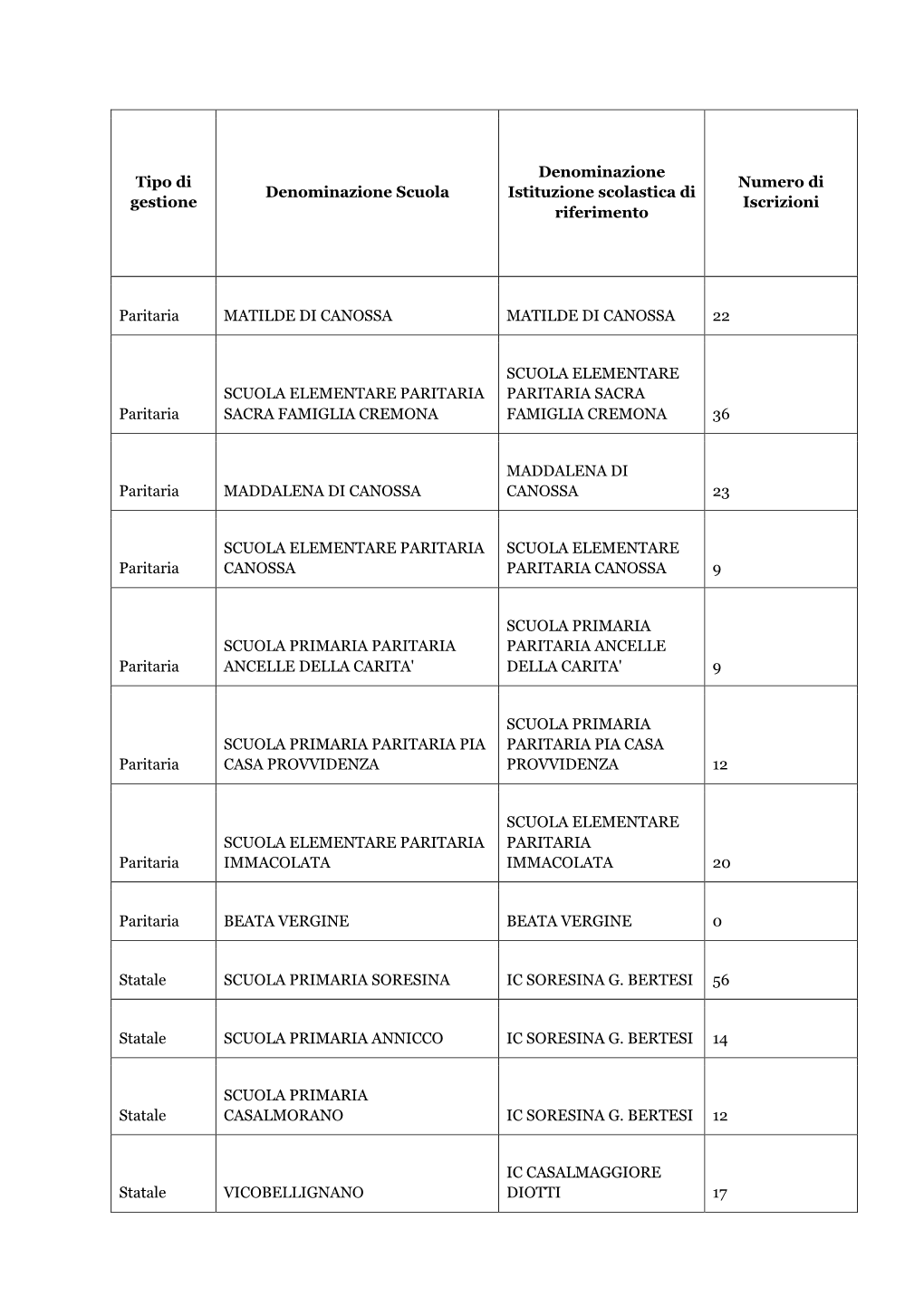 Tabella Iscrizioni Scuola Primaria Primo Anno