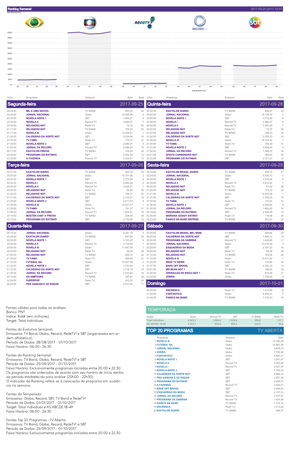 2017-09-28 TEMPORA Quinta-Feira Segunda-Feira 2017-09-25 TOP 20