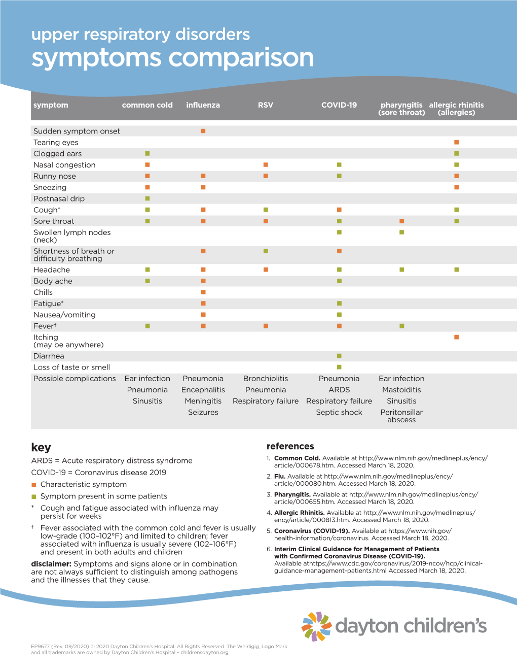 Upper Respiratory Disorders Symptoms Comparison