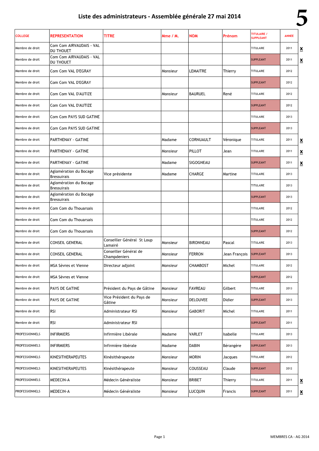 MEMBRES CA ‐ AG 2014 Liste Des Administrateurs ‐ Assemblée Générale 27 Mai 2014