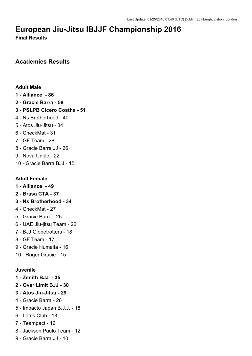 European Jiu-Jitsu IBJJF Championship 2016 Final Results