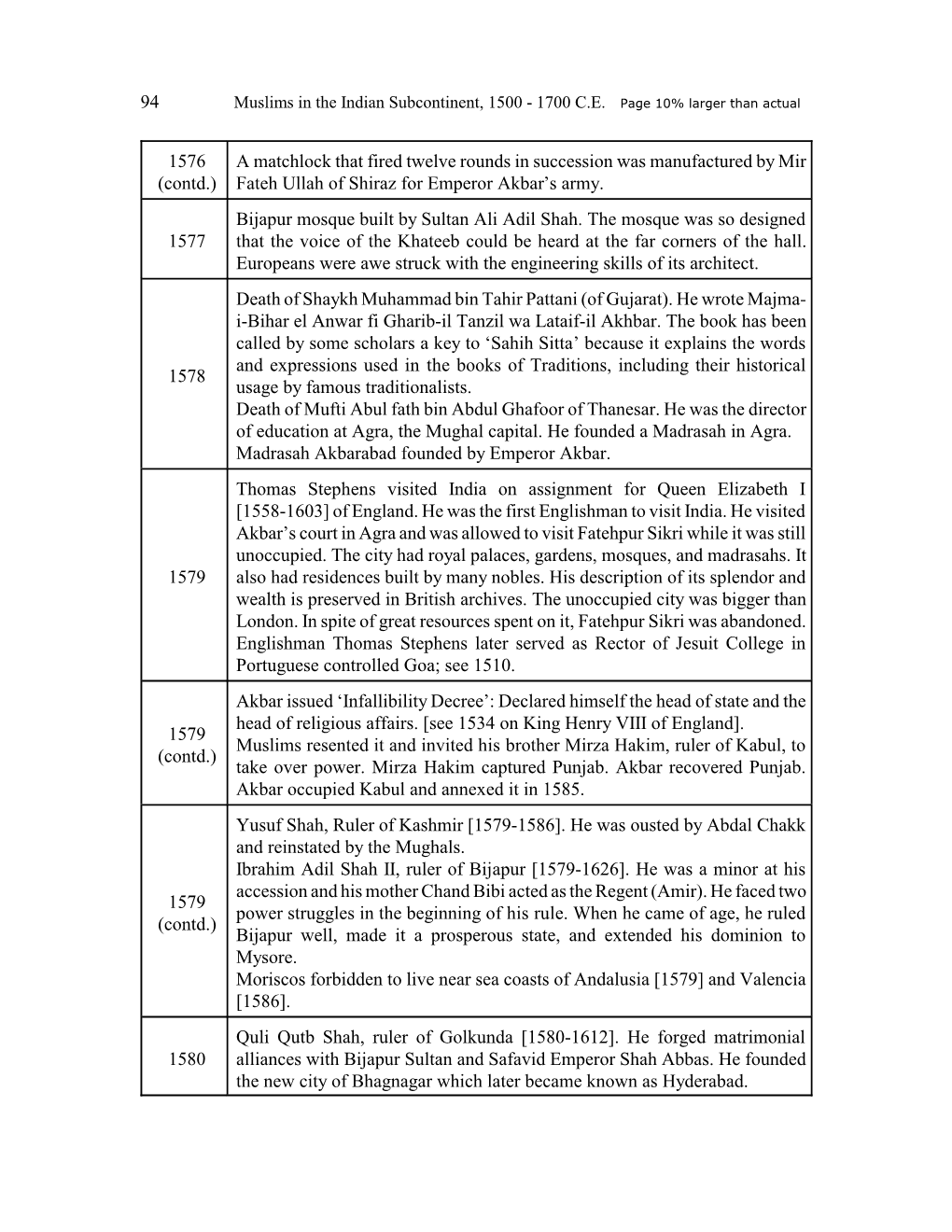 Muslims in the Indian Subcontinent, 1500 - 1700 C.E