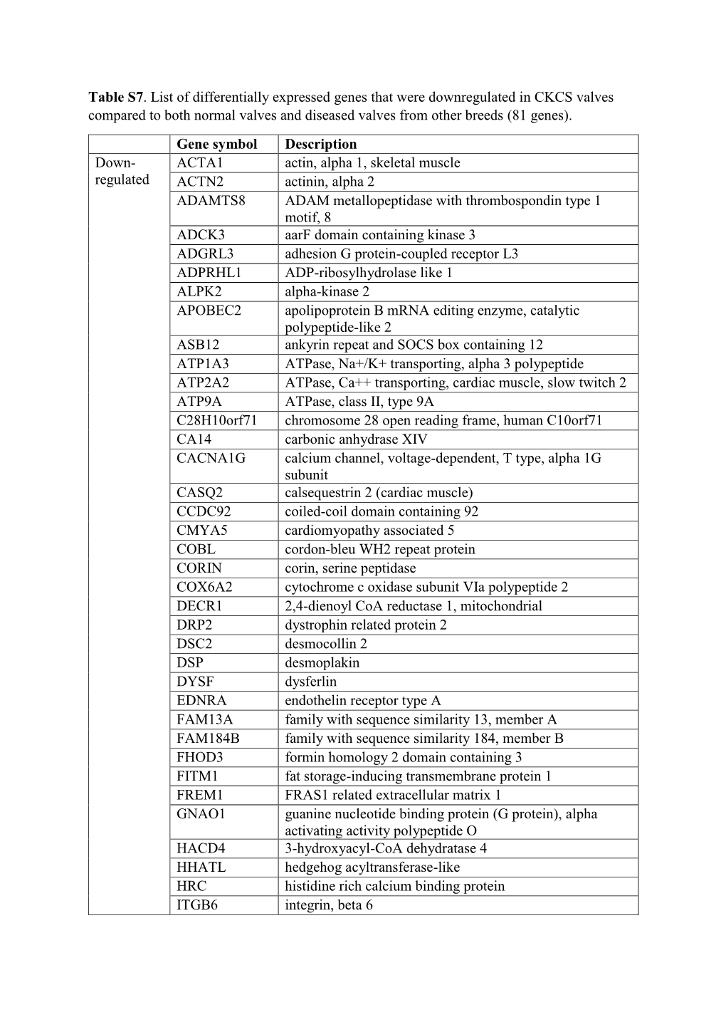 Table S7. List of Differentially Expressed Genes That Were