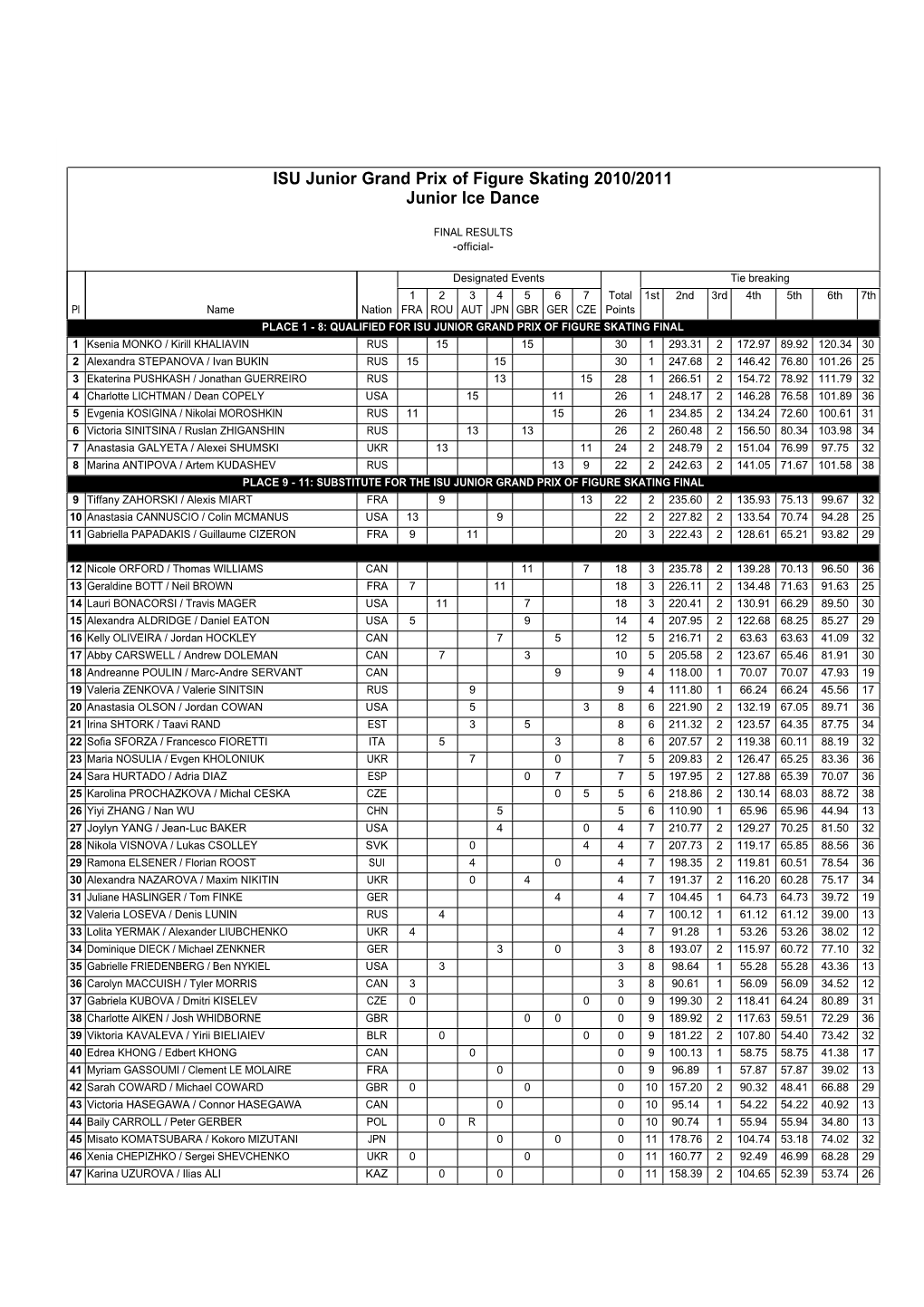 ISU Junior Grand Prix of Figure Skating 2010/2011 Junior Ice Dance