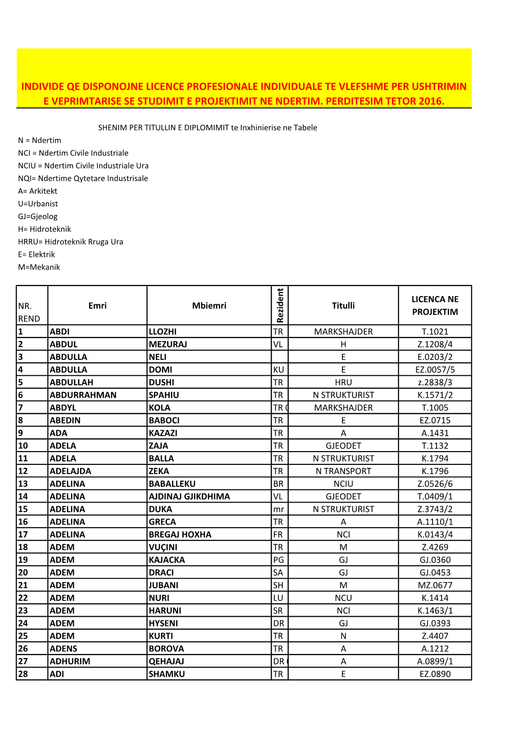 Individe Qe Disponojne Licence Profesionale Individuale Te Vlefshme Per Ushtrimin E Veprimtarise Se Studimit E Projektimit Ne Ndertim