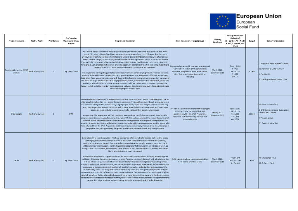 Programme Name Youth / Adult Priority Axis Co