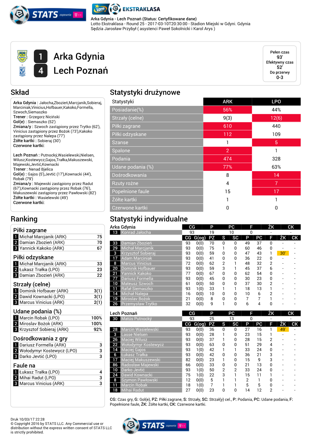 1 Arka Gdynia 4 Lech Poznań