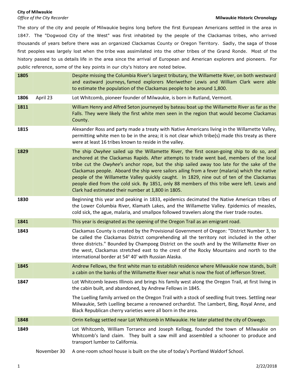 Milwaukie Historic Chronology