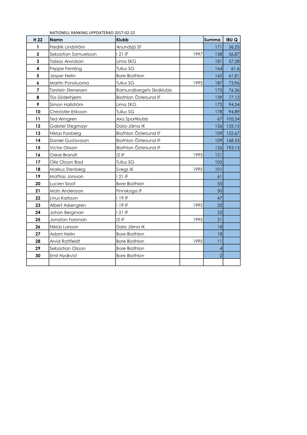 NATIONELL RANKING UPPDATERAD 2017-02-22 H 22 Namn Klubb Summa IBU Q 1 Fredrik Lindström Anundsjö SF 171 36,25 2 Sebastian Samu