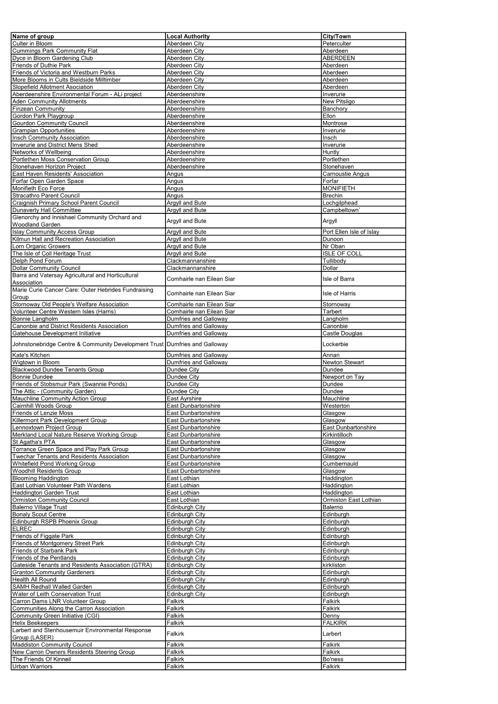 Name of Group Local Authority City/Town Culter in Bloom