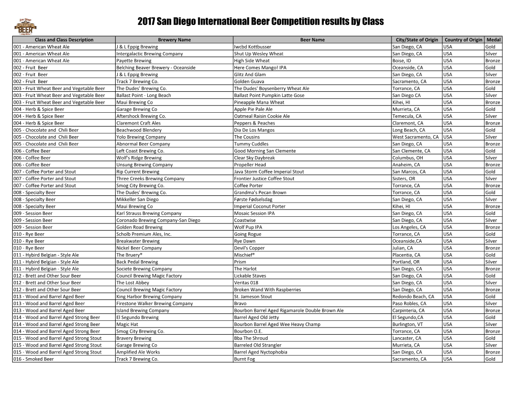 2017 San Diego International Beer Competition Results by Class