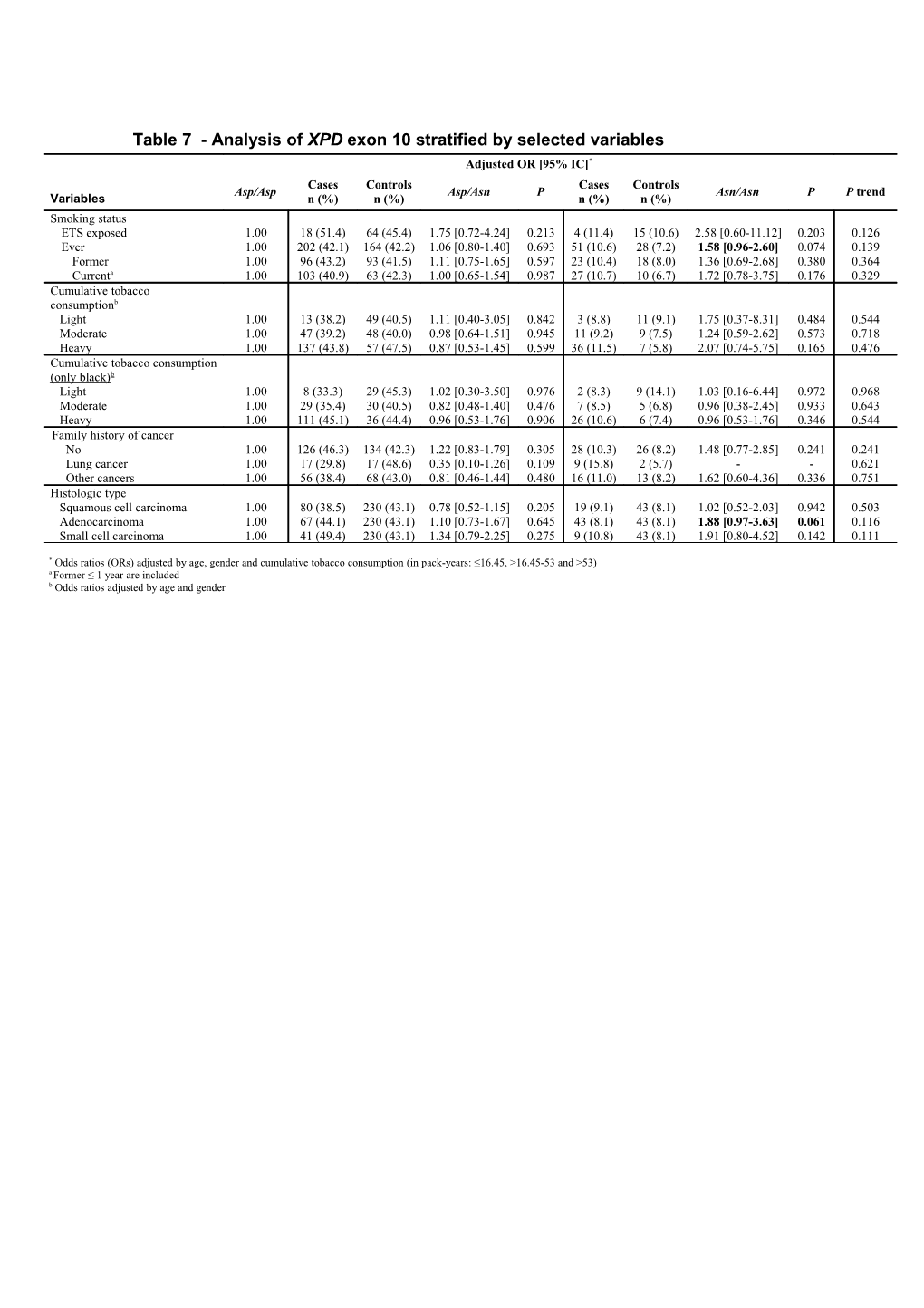 Table 7 - Analysis of XPD Exon 10 Stratified by Selected Variables