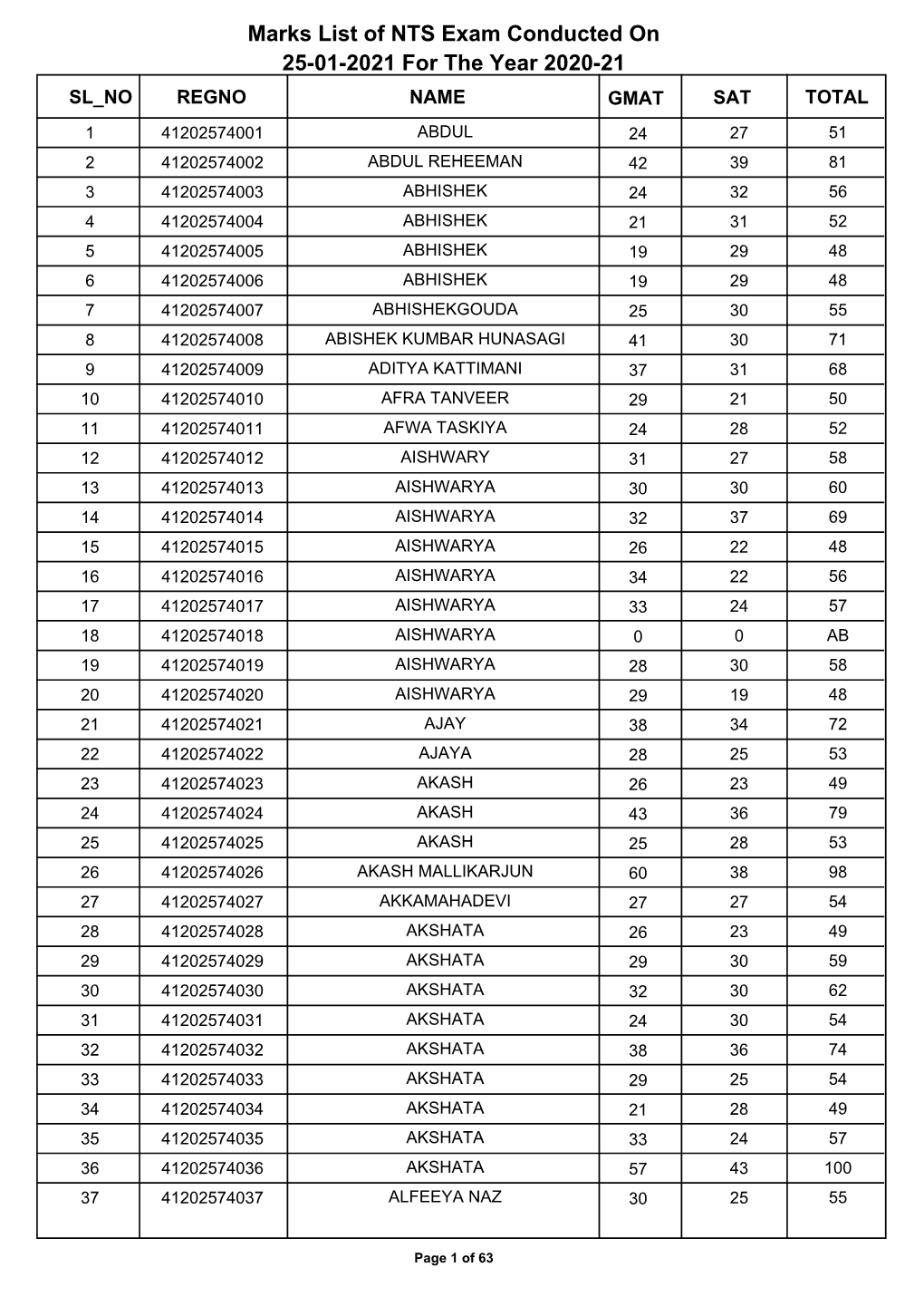 Marks List of NTS Exam Conducted on 25-01-2021 for the Year 2020-21 SL NO REGNO NAME GMAT SAT TOTAL