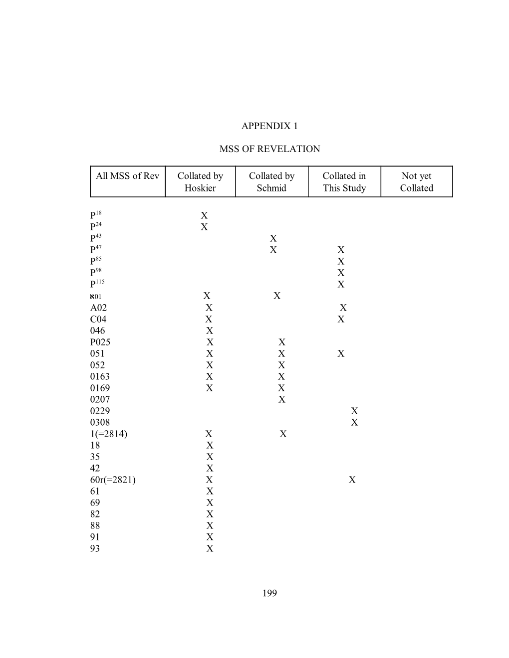 199 APPENDIX 1 MSS of REVELATION All MSS of Rev Collated by Hoskier Collated by Schmid Collated in This Study Not Yet Collated X