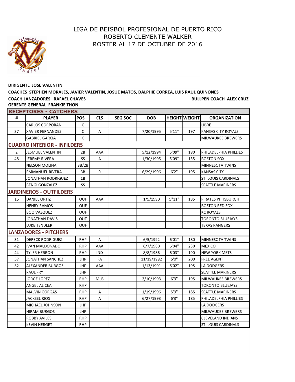 Liga De Beisbol Profesional De Puerto Rico Roberto Clemente Walker Roster Al 17 De Octubre De 2016 Lanzadores