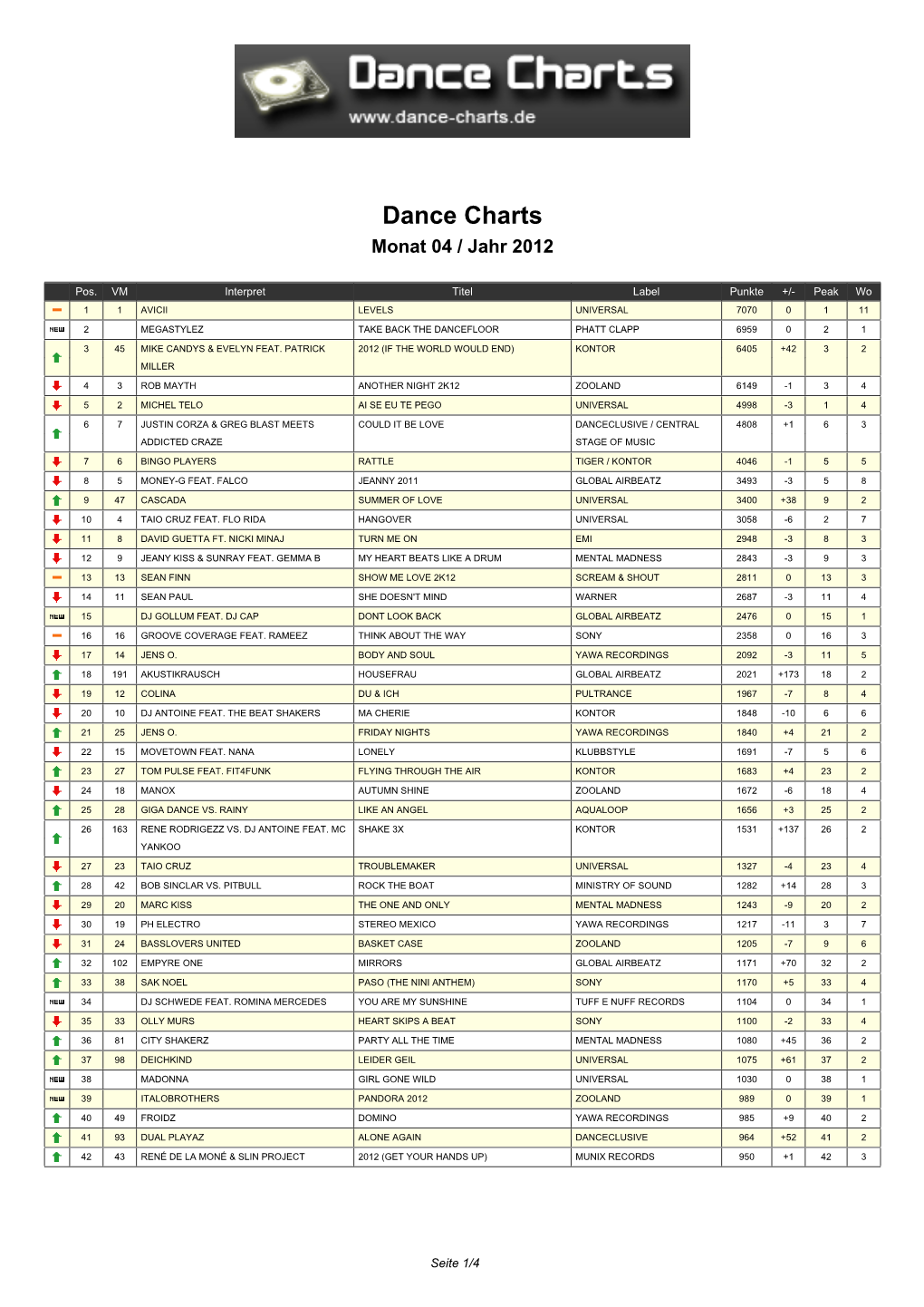 Dance Charts Monat 04 / Jahr 2012