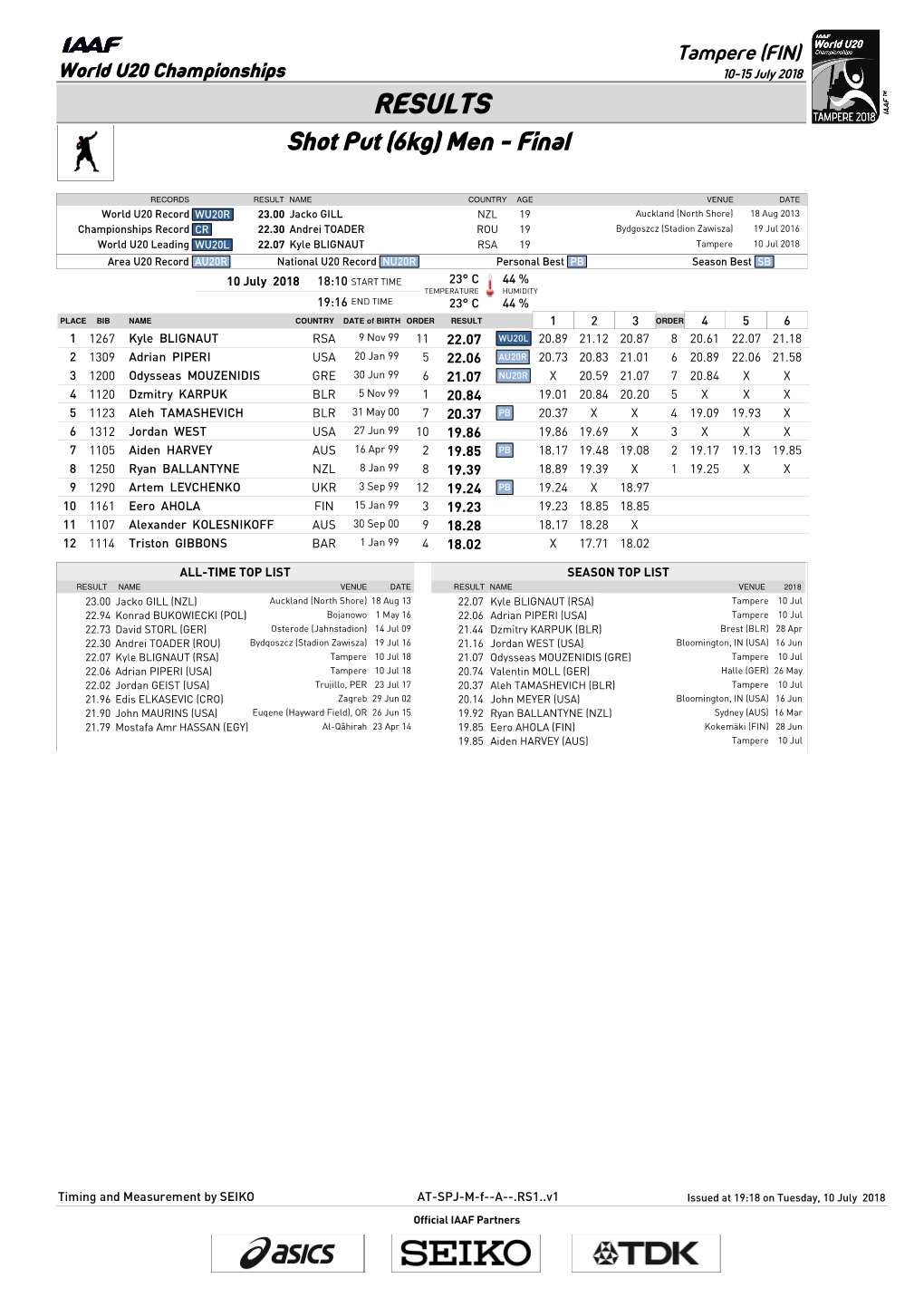 RESULTS Shot Put (6Kg) Men - Final