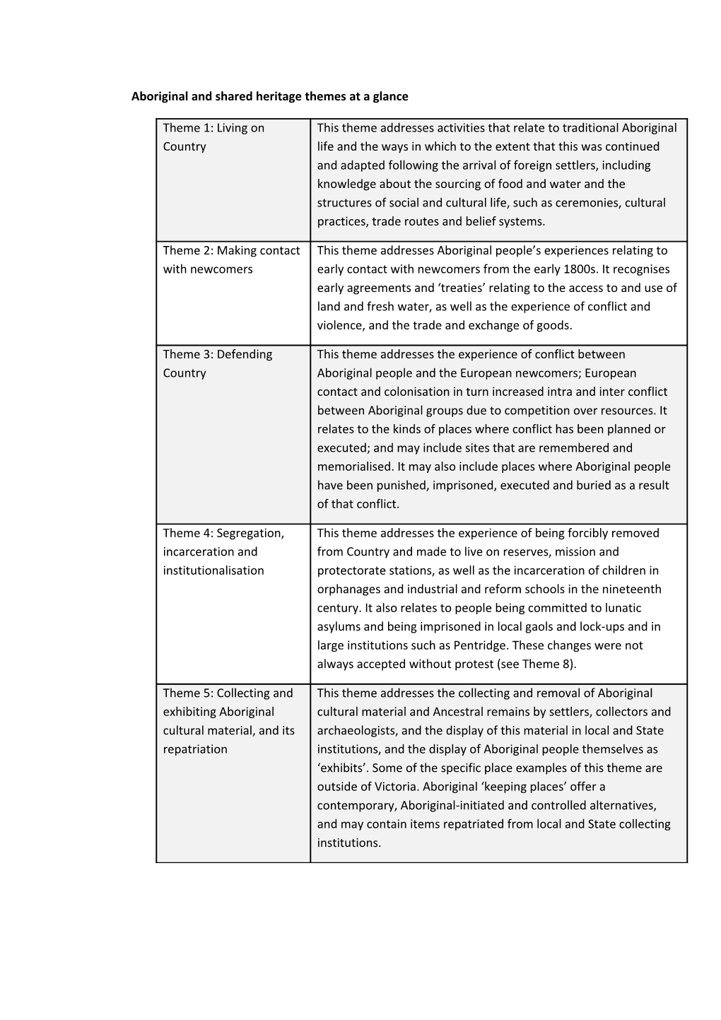 Aboriginal and Shared Heritage T Hemes at a Glance