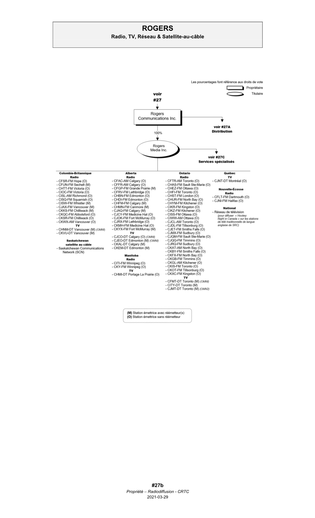 Organigramme De Propriété