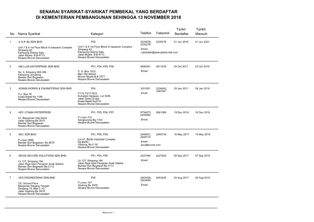 Senarai Syarikat-Syarikat Pembekal Yang Berdaftar Di Kementerian Pembangunan Sehingga 13 November 2018