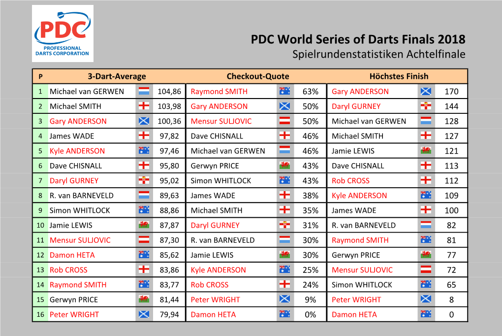 PDC World Series of Darts Finals 2018 Spielrundenstatistiken Achtelfinale