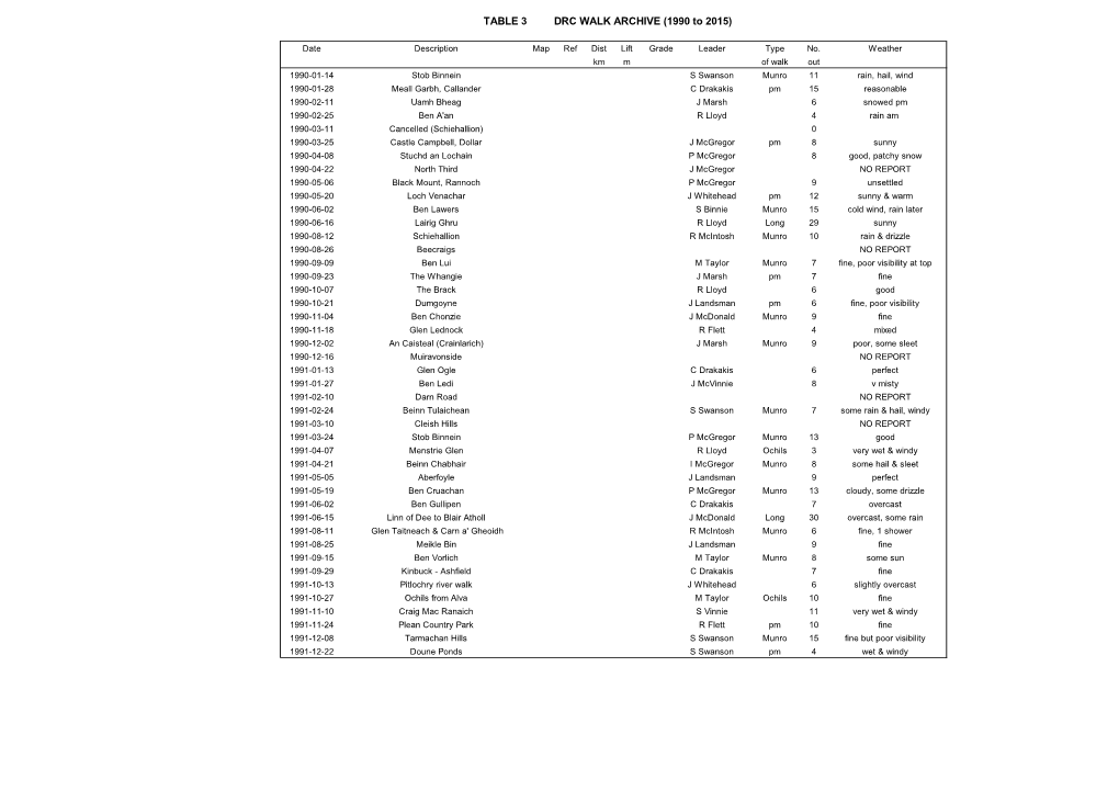 TABLE 3 DRC WALK ARCHIVE (1990 to 2015)