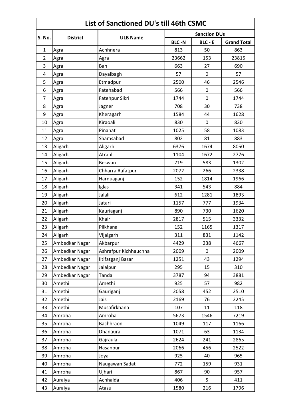 List of Sanctioned DU's Till 46Th CSMC Sanction Dus S