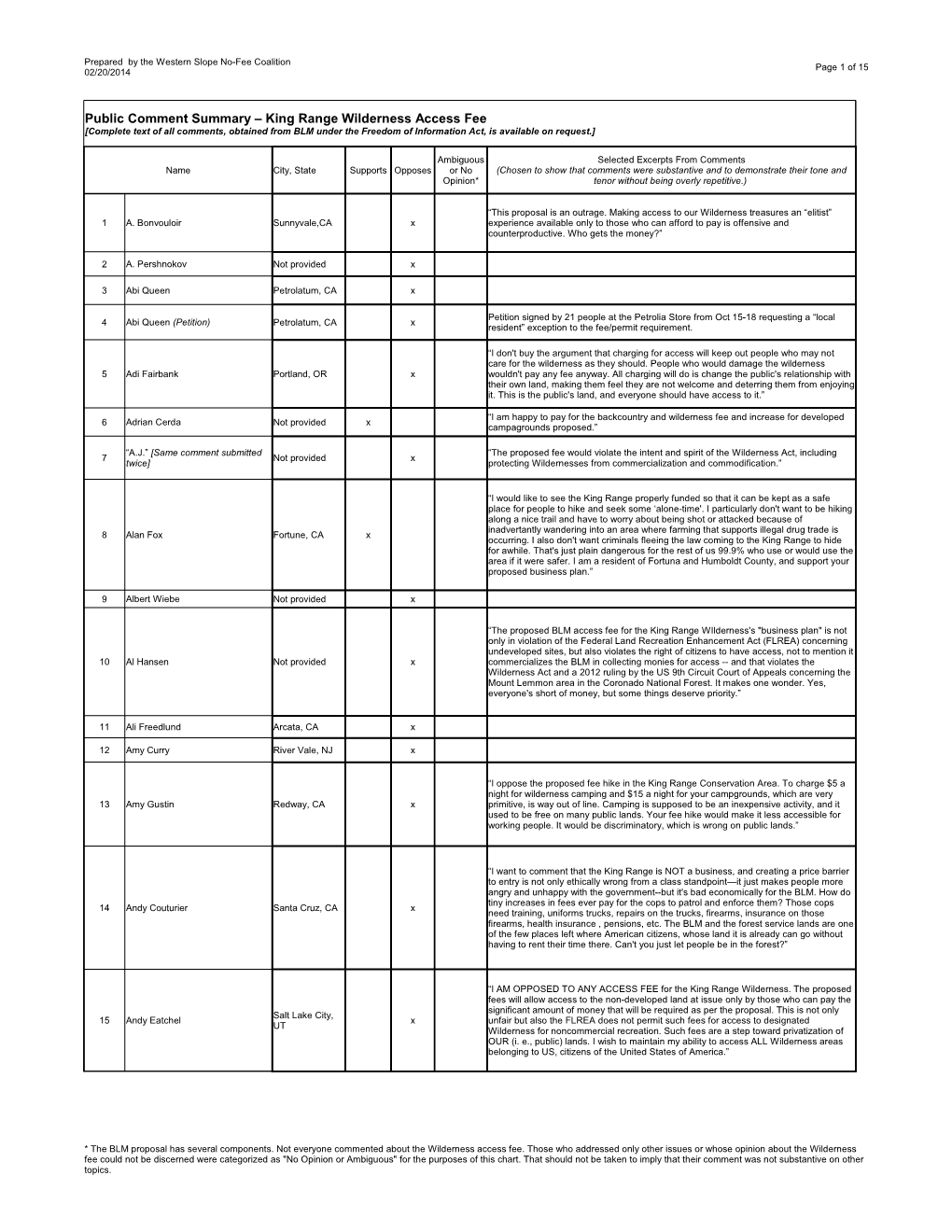 Public Comment Summary – King Range Wilderness Access