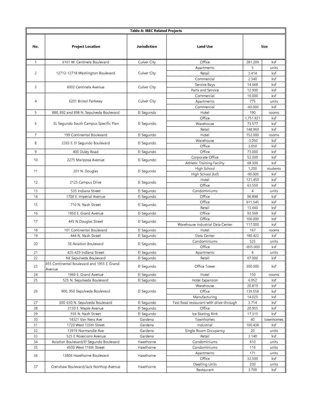 Table A: IBEC Related Projects I