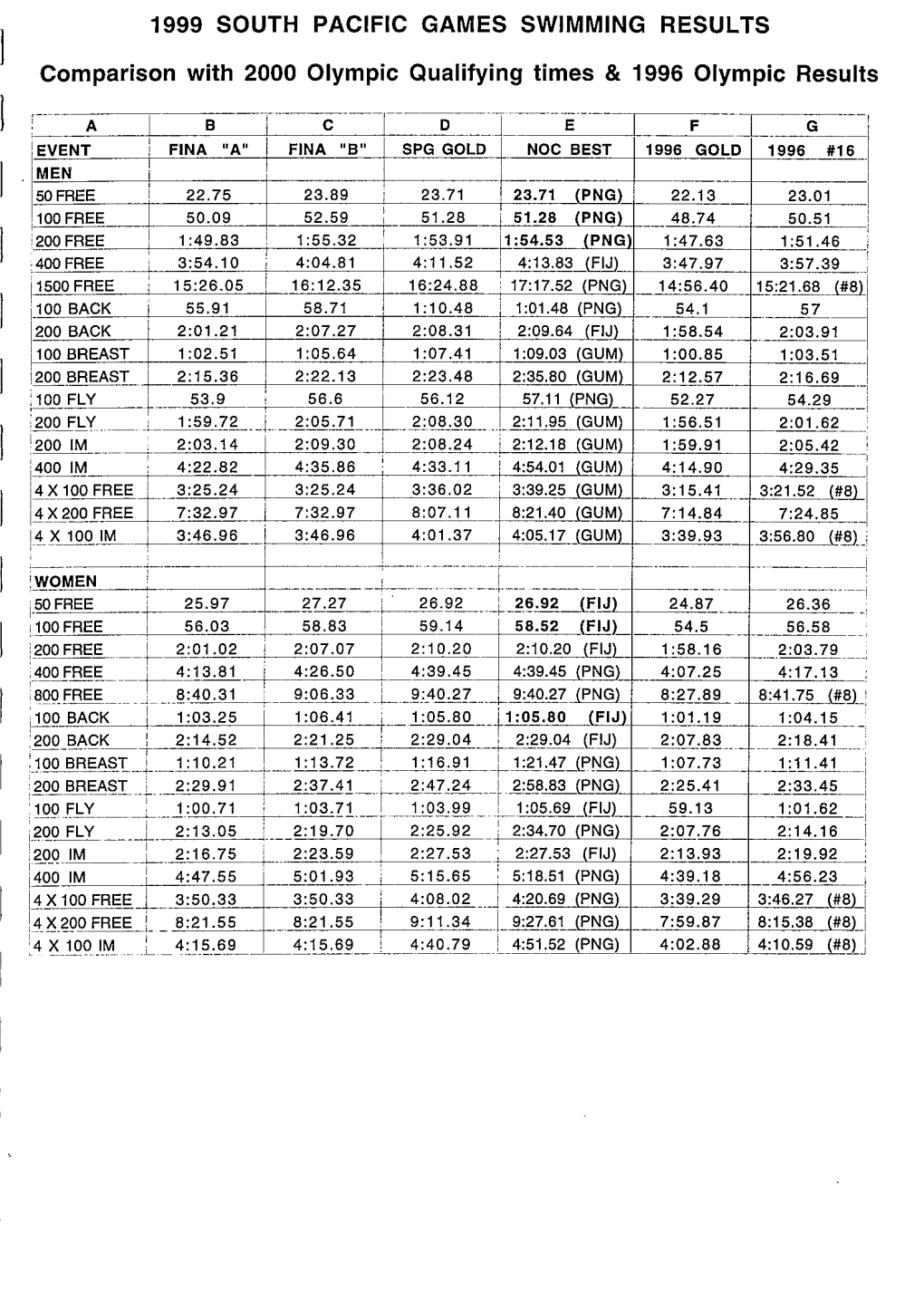 1999 Pacific Games Results, Guam 30/05-05/06/1999